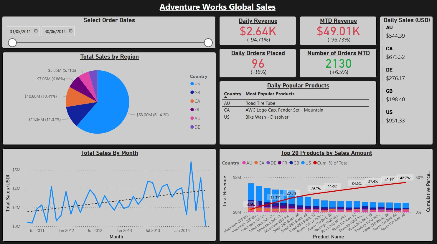 AdventureWorks Global Revenue Report dashboard