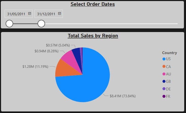 Country revenue breakdown 2011
