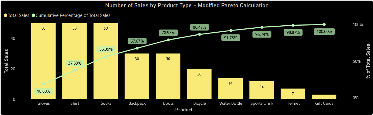 Corrected Pareto chart