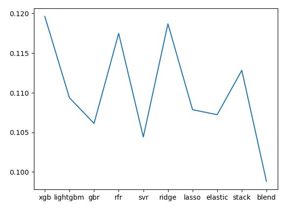 RMSE comparison