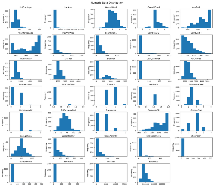Univariate distributions