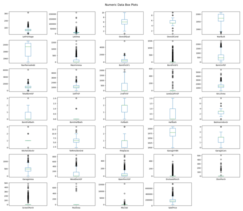 Box plots showing outliers