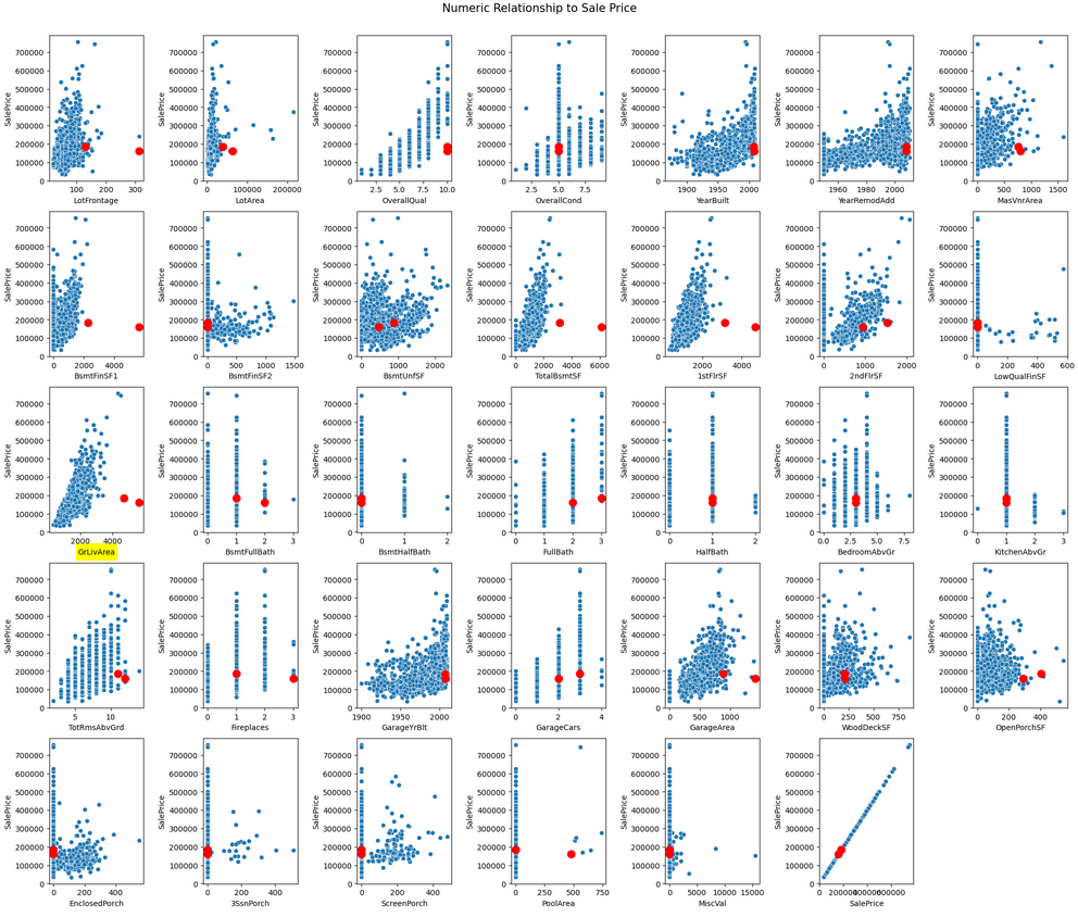 Features vs sale price