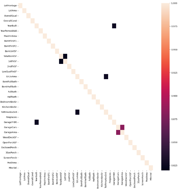 Correlation heatmap