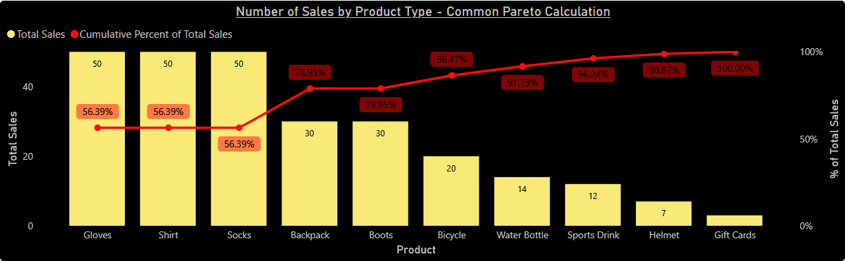 Broken Pareto chart with tied values