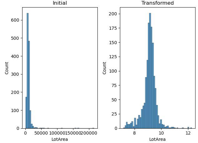 Log transformation of LotArea
